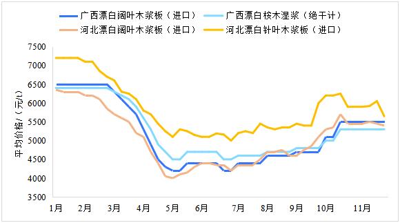 2023年11月生活用紙主要區(qū)域市場紙漿及原<a href='http://www.3322ss.com/quote/list.php?type='>紙價</a>格情況
