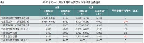 2023年11月生活用紙主要區(qū)域市場紙漿及原紙價格情況