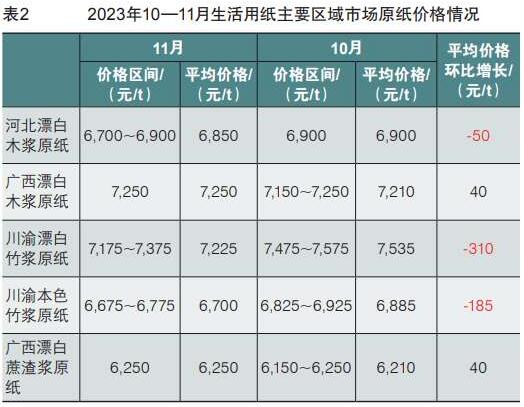 2023年11月生活用紙主要區(qū)域市場紙漿及原紙價格情況