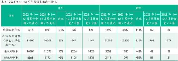 2023年1—12月中國印刷及設(shè)備器材進(jìn)出口數(shù)據(jù)