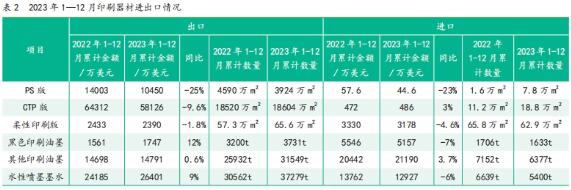 2023年1—12月中國印刷及設(shè)備器材進(jìn)出口數(shù)據(jù)