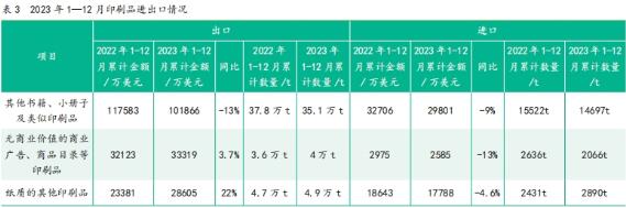 2023年1—12月中國印刷及設(shè)備器材進(jìn)出口數(shù)據(jù)