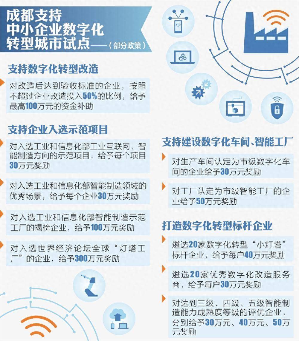 成都出臺(tái)政策 支持<a >中小企業(yè)</a><a  /></p>
<p>支持中小企業(yè)創(chuàng)新發(fā)展，加快推進(jìn)新型工業(yè)化，引導(dǎo)帶動(dòng)中小企業(yè)數(shù)字化轉(zhuǎn)型，成都再出新政。記者7月31日從成都市經(jīng)信局市新經(jīng)濟(jì)委獲悉，日前出臺(tái)的《成都市支持中小企業(yè)數(shù)字化轉(zhuǎn)型城市試點(diǎn)若干政策措施》明確提出，對(duì)入選世界經(jīng)濟(jì)論壇全球“燈塔工廠”的企業(yè)，給予300萬(wàn)元獎(jiǎng)勵(lì)。</p>
<p>據(jù)悉，《政策措施》重點(diǎn)圍繞汽車零部件及配件、中藥飲片加工、化學(xué)藥品制劑、智能終端、集成電路制造5個(gè)行業(yè)開(kāi)展試點(diǎn)工作。</p>
<p>按照“企業(yè)出一點(diǎn)、服務(wù)商讓一點(diǎn)、政府補(bǔ)一點(diǎn)”的原則，新政在支持企業(yè)轉(zhuǎn)型升級(jí)方面，支持試點(diǎn)企業(yè)自主選擇遴選出的<a >數(shù)字化</a>服務(wù)商對(duì)其研、產(chǎn)、供、銷、服、管等全環(huán)節(jié)開(kāi)展數(shù)字化轉(zhuǎn)型咨詢?cè)\斷服務(wù)；對(duì)參與診斷并實(shí)施數(shù)字化轉(zhuǎn)型改造達(dá)到標(biāo)準(zhǔn)的企業(yè)，給予診斷費(fèi)用全額事后補(bǔ)貼，每戶補(bǔ)貼不超過(guò)4萬(wàn)元。</p>
<p>支持<a >數(shù)字化轉(zhuǎn)型</a>改造，成都支持企業(yè)在試點(diǎn)期內(nèi)開(kāi)展數(shù)字化改造，對(duì)改造后達(dá)到驗(yàn)收標(biāo)準(zhǔn)的企業(yè)，按照不超過(guò)企業(yè)改造投入50%的比例，給予最高100萬(wàn)元的資金補(bǔ)助。支持建設(shè)數(shù)字化車間、智能工廠，對(duì)生產(chǎn)車間認(rèn)定為市級(jí)數(shù)字化車間的企業(yè)給予30萬(wàn)元獎(jiǎng)勵(lì)，對(duì)工廠認(rèn)定為市級(jí)智能工廠的企業(yè)給予50萬(wàn)元獎(jiǎng)勵(lì)。對(duì)多個(gè)生產(chǎn)車間被認(rèn)定為市級(jí)數(shù)字化車間的企業(yè)，累計(jì)獎(jiǎng)勵(lì)金額不超過(guò)50萬(wàn)元。</p>
<p>降低企業(yè)信貸成本，對(duì)獲得“壯大貸”貸款的，按貸款市場(chǎng)報(bào)價(jià)利率的50%給予貼息，單戶企業(yè)最高80萬(wàn)元。擔(dān)保機(jī)構(gòu)對(duì)試點(diǎn)企業(yè)形成的貸款擔(dān)保代償，按15%給予補(bǔ)助，單個(gè)機(jī)構(gòu)最高300萬(wàn)元。</p>
<p>強(qiáng)化轉(zhuǎn)型引領(lǐng)成效方面，新政提出，遴選20家數(shù)字化轉(zhuǎn)型“小燈塔”標(biāo)桿企業(yè)，給予每戶40萬(wàn)元獎(jiǎng)勵(lì)。遴選20家優(yōu)秀數(shù)字化改造服務(wù)商，給予每戶30萬(wàn)元獎(jiǎng)勵(lì)。對(duì)達(dá)到三級(jí)、四級(jí)、五級(jí)智能制造能力成熟度等級(jí)的評(píng)優(yōu)企業(yè)，分別給予30萬(wàn)元、40萬(wàn)元、50萬(wàn)元獎(jiǎng)勵(lì)。對(duì)入選工業(yè)和信息化部工業(yè)互聯(lián)網(wǎng)、智能制造方向的示范項(xiàng)目，給予每個(gè)項(xiàng)目30萬(wàn)元獎(jiǎng)勵(lì)。對(duì)入選工業(yè)和信息化部智能制造領(lǐng)域的優(yōu)秀場(chǎng)景，給予每個(gè)企業(yè)30萬(wàn)元獎(jiǎng)勵(lì)。對(duì)入選工業(yè)和信息化部智能制造示范工廠的揭榜企業(yè)，給予100萬(wàn)元獎(jiǎng)勵(lì)。對(duì)入選世界經(jīng)濟(jì)論壇全球“燈塔工廠”的企業(yè)，給予300萬(wàn)元獎(jiǎng)勵(lì)。</p><p>   紙引未來(lái)網(wǎng)是一個(gè)造紙印刷包裝的大數(shù)據(jù)服務(wù)平臺(tái)，為您提供包裝紙價(jià)格指數(shù)、文化用紙價(jià)格指數(shù)、生活用紙價(jià)格指數(shù)、特種紙價(jià)格指數(shù)、廢紙價(jià)格指數(shù)、紙漿價(jià)格指數(shù)，采購(gòu)訂單，廣告推廣，免費(fèi)找貨等服務(wù)。官網(wǎng)網(wǎng)址：http://www.3322ss.com</p></div>

</div>
<div   id=