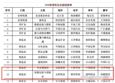 最新容器包裝及紙制品排名 太陽(yáng)紙業(yè)、裕同科技、晨鳴紙業(yè)、仙鶴股份列前四位