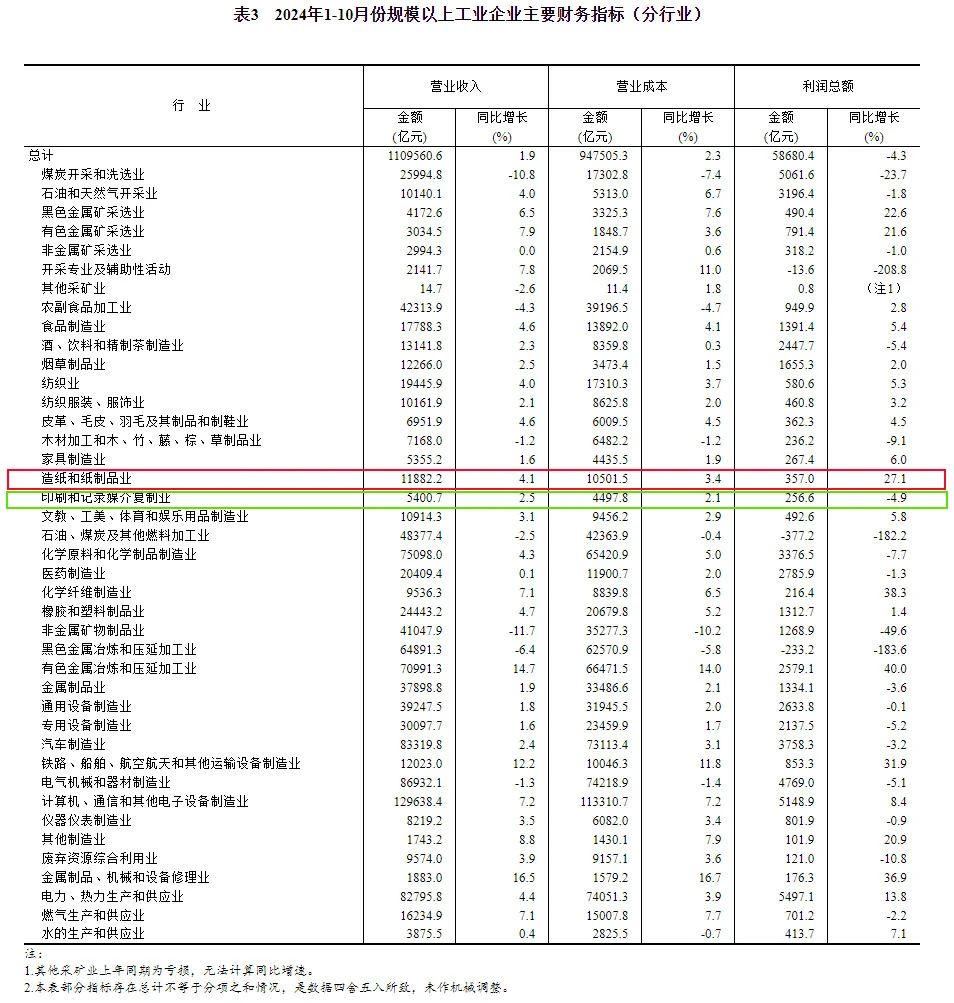 造紙和紙制品業1