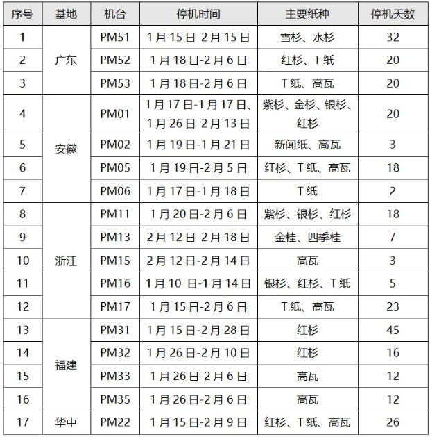 2025年廣東省部分造紙企業春節停機計劃匯總