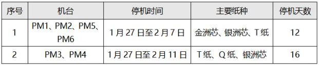 2025年廣東省部分造紙企業春節停機計劃匯總