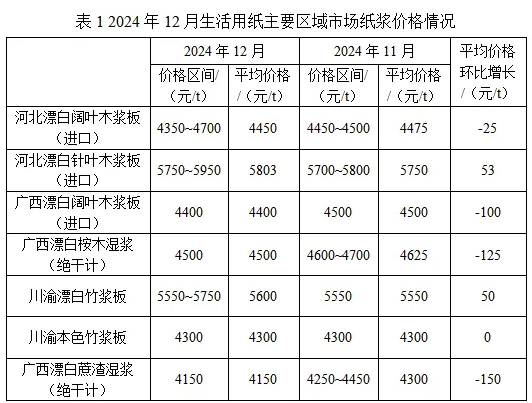2024年12月生活用紙主要區域市場紙漿及原<a href='http://www.3322ss.com/quote/list.php?type='>紙價</a>格情況