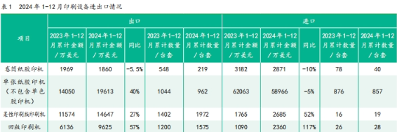 2024年1—12月中國印刷及設備器材進出口數(shù)據(jù)