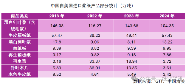 中國進口漿紙市場受關稅加征影響淺析