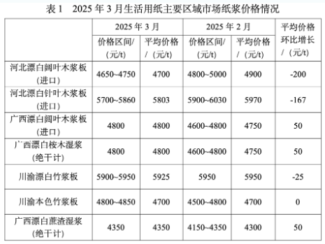 2025年3月生活用紙主要區域市場<a href='http://www.3322ss.com/quote/list.php?catid=5818&areaid=0&type='>紙漿</a>及原<a href='http://www.3322ss.com/quote/list.php?type='>紙價</a>格情況