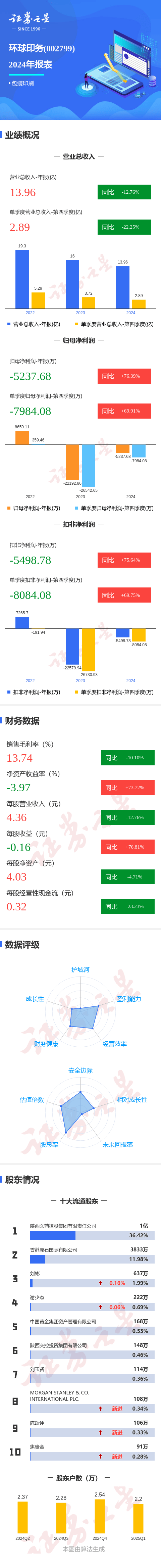 圖解環球印務年報：第四季度單季凈利潤同比增69.92%