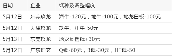玖龍降價范圍擴大 130g地瓦已跌破2500元/噸 創歷史新低