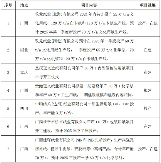 2024年廣東省造紙行業運行情況
