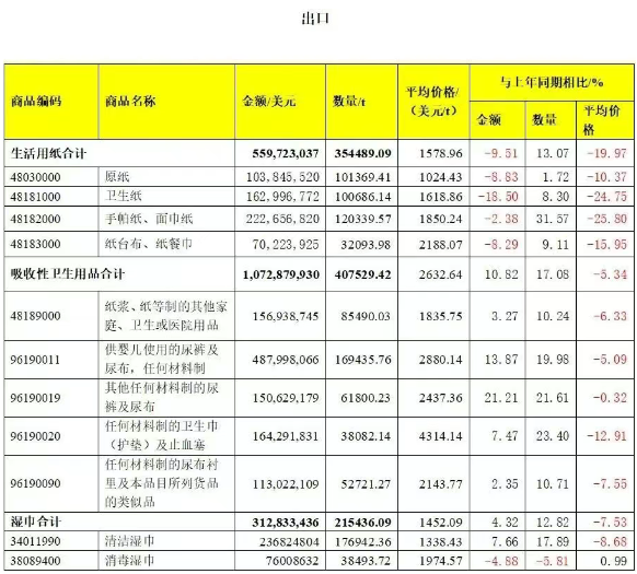 2025年第一季度中國生活用紙和衛生用品進出口情況