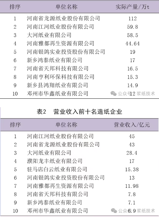 河南<a href='http://www.3322ss.com/buy/'>紙業</a>2024年運行概況及2025年發展展望
