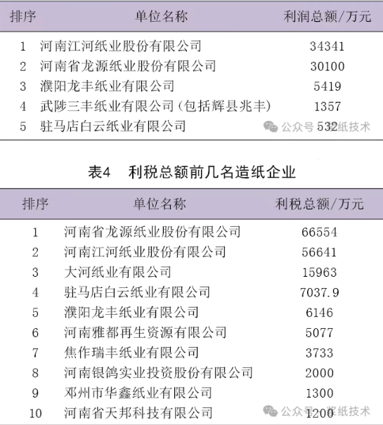 河南紙業2024年運行概況及2025年發展展望