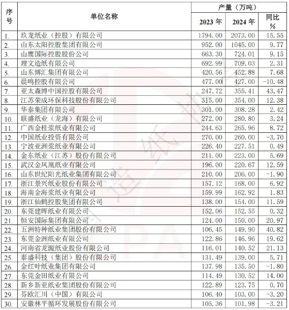 中國造紙產量前30強企業揭曉 年產能均過百萬噸