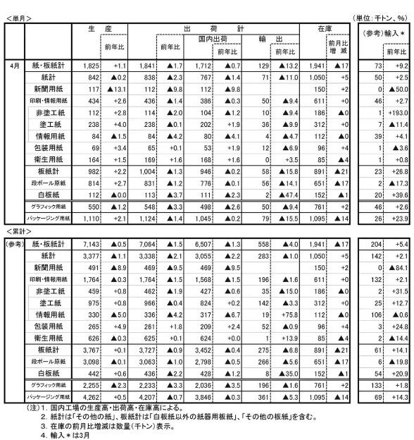 4月日本紙及紙板國內出貨量繼續下降 已連降三個月