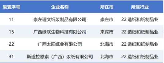 多家造紙企業(yè)獲2025年廣西智能工廠（先進級智能工廠）認定