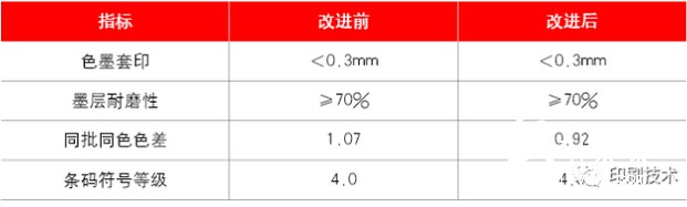 主要印刷質量指標對比