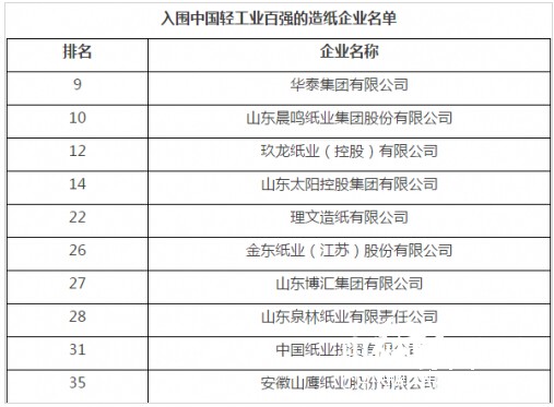 入圍中國輕工業(yè)百強的造紙企業(yè)名單