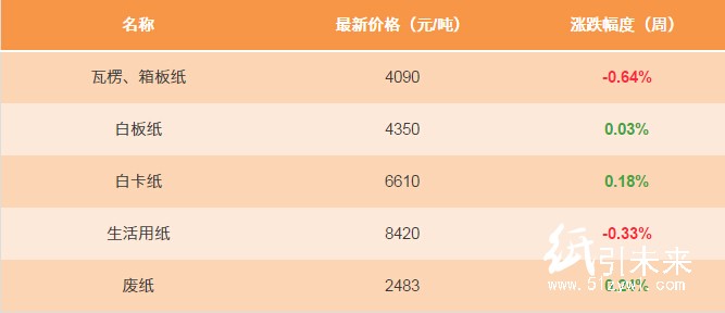 1月26日紙張報(bào)價(jià)