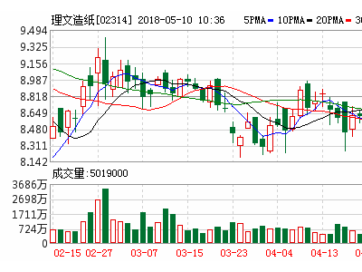 理文造紙首季?？垬I(yè)務(wù)理想 越南籌建第二臺機(jī)明年投產(chǎn)
