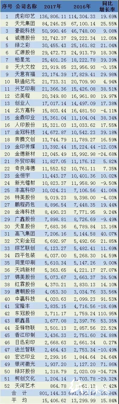 52家新三板印刷廠凈利大跌超預(yù)期！印刷電商、轉(zhuǎn)型明星成下滑推手，難道創(chuàng)新轉(zhuǎn)型真是“坑”？