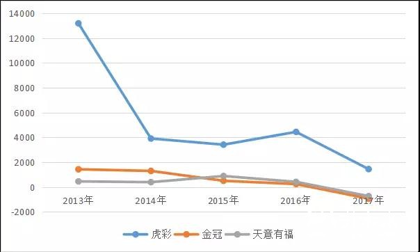 52家新三板印刷廠凈利大跌超預(yù)期！印刷電商、轉(zhuǎn)型明星成下滑推手，難道創(chuàng)新轉(zhuǎn)型真是“坑”？