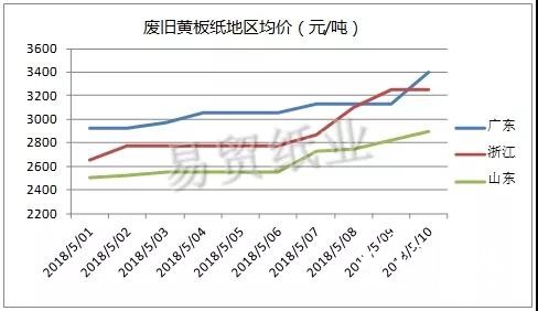 紙廠都在瘋狂搶廢紙,但原紙廠真的這么缺紙嗎?