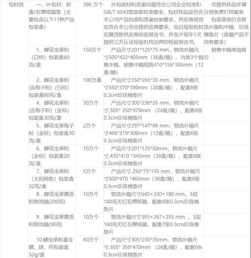浙江一醫(yī)藥公司需采購400多萬個(gè)彩盒、紙箱，速來接單！