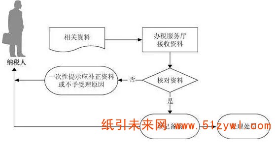 8-13 臺風(fēng)災(zāi)后 促進(jìn)企業(yè)恢復(fù)生產(chǎn)經(jīng)營稅收優(yōu)惠政策匯總