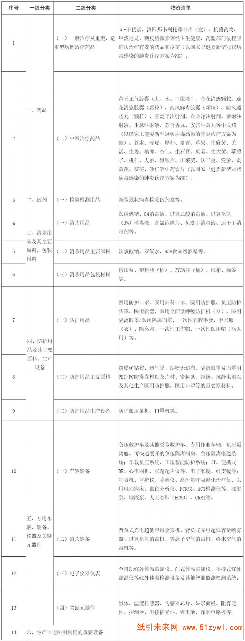 2-19 疫情防控重點保障物資(醫療應急)清單