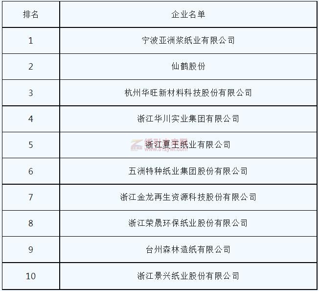 2022年浙江省實(shí)現(xiàn)利潤居前十位的造紙企業(yè)
