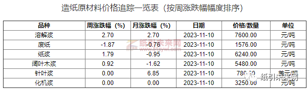 晨鳴紙業(yè)等紙企發(fā)布漲價(jià)函