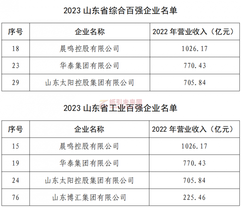 喜訊!晨鳴、華泰、太陽榮登山東綜合百強(qiáng)企業(yè)30強(qiáng) 攜手博匯入圍山東工業(yè)百強(qiáng)榜單2